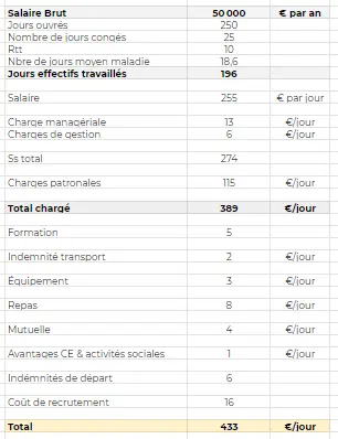 calcul coût réel salarié freelance